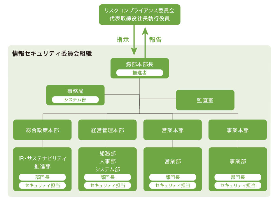 情報セキュリティ体制図