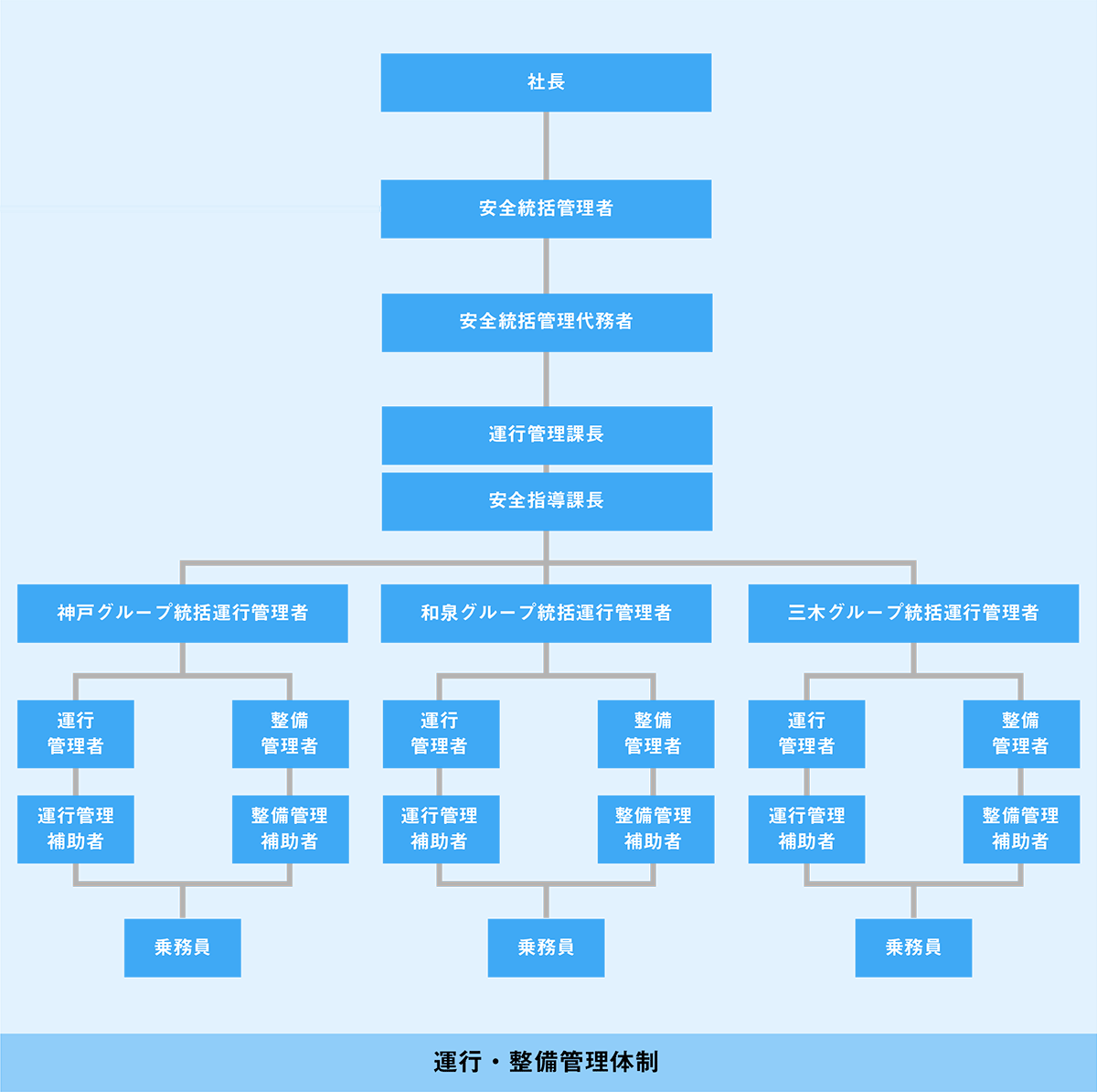 安全管理体制組織図