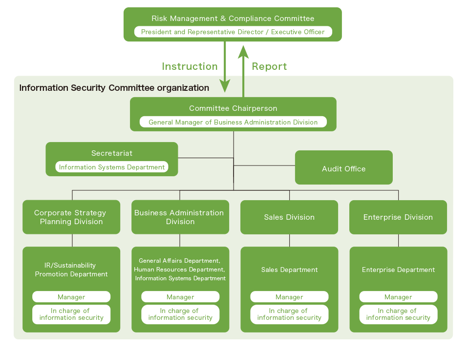 Information security organizational chart