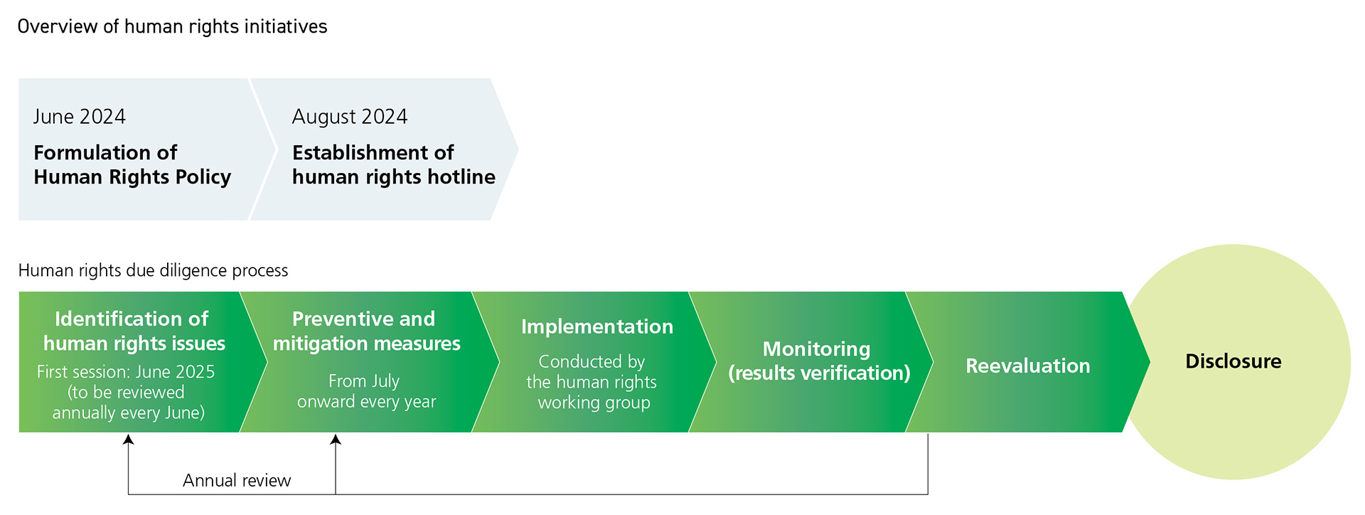 Overview of human rights initiatives