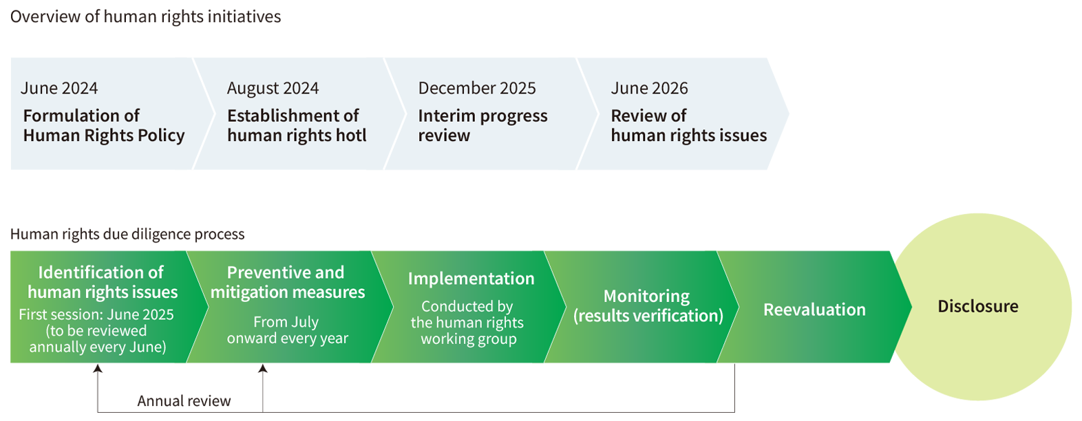 Overview of human rights initiatives