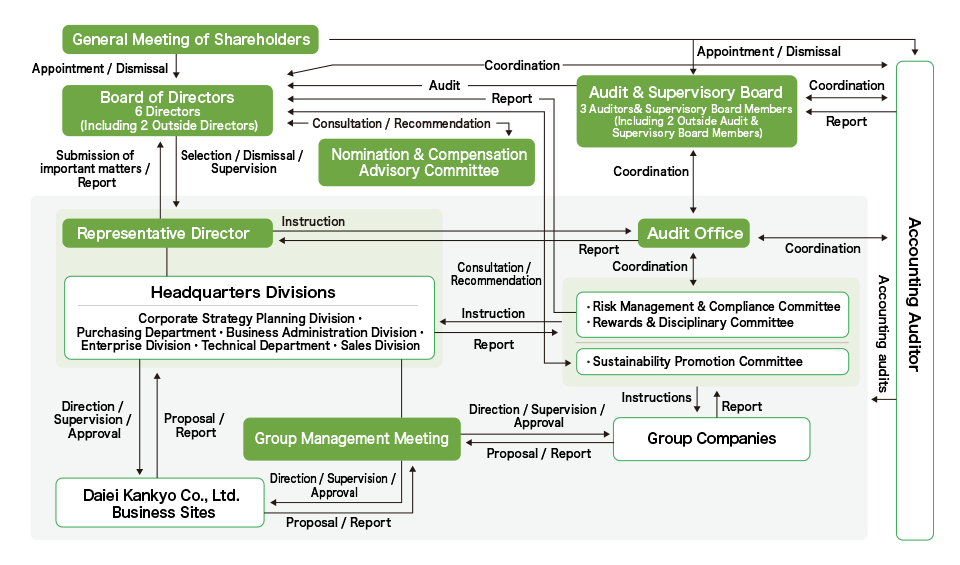 Corporate Governance Structure