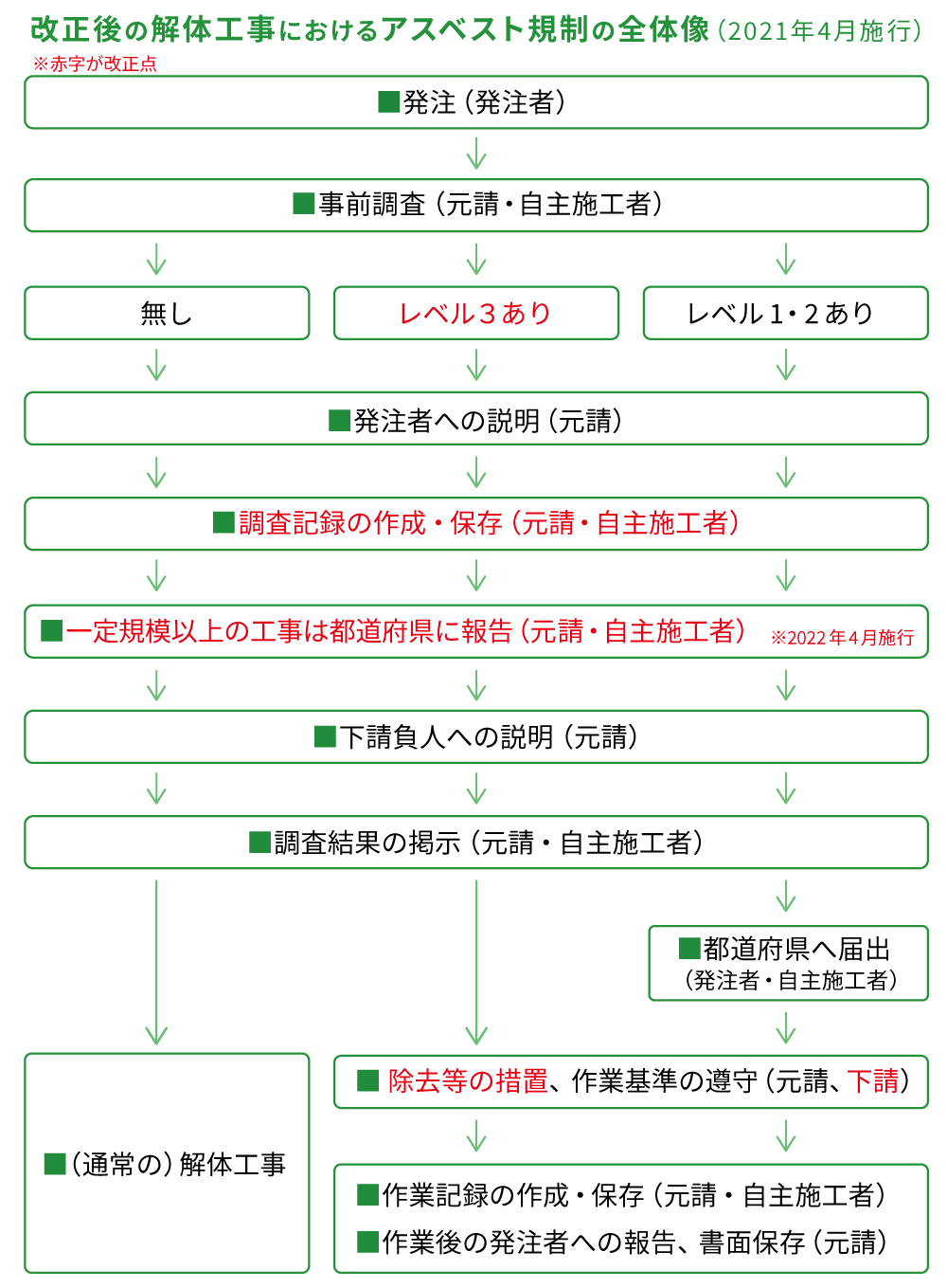 改正大気汚染防止法、アスベスト規制全体像が明らかに!~改正政省令も公布、2021年4月施行へ準備整う画像1