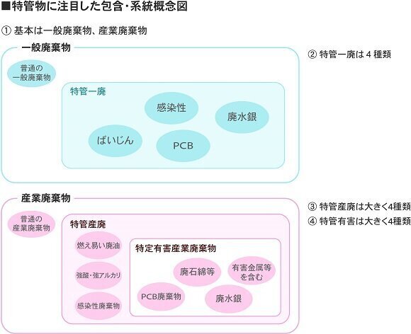 その６「特管産廃の保管」画像1