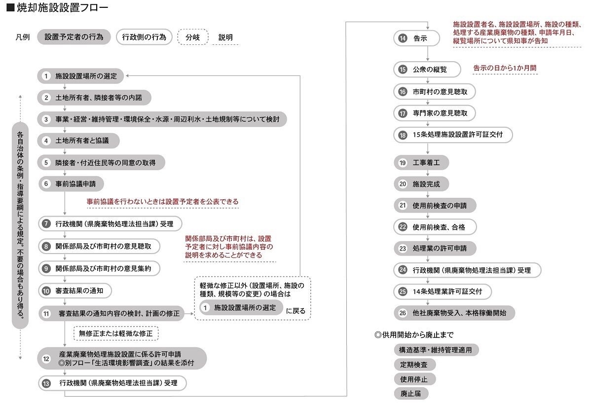 廃棄物処理施設