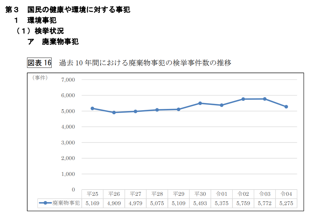 不適正処理