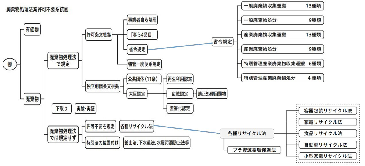 廃棄物処理のこれから