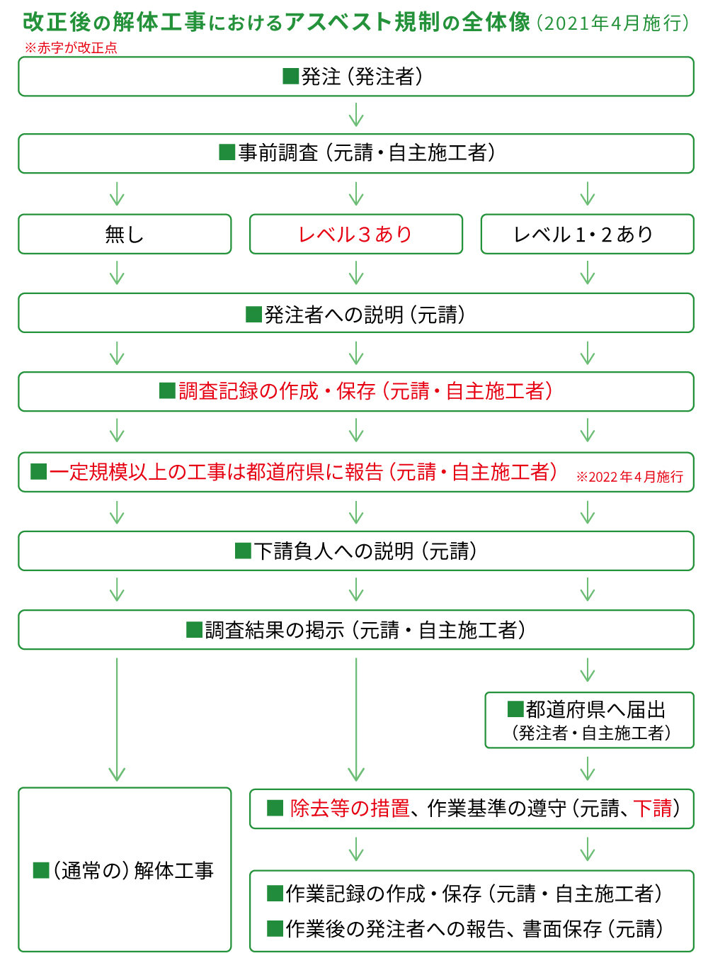 改正大気汚染防止法、アスベスト規制全体像が明らかに！～改正政省令も公布、2021年4月施行へ準備整う画像1