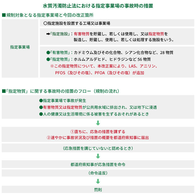  水質汚濁防止法における指定事業場の事故時の措置