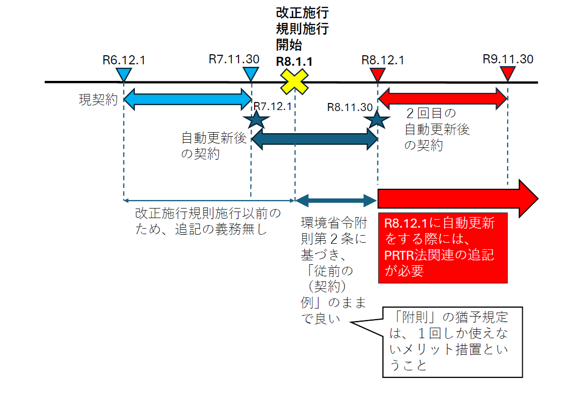 「廃棄物処理法施行規則改正」（第３回　委託契約書の法定記載事項の追加）画像2