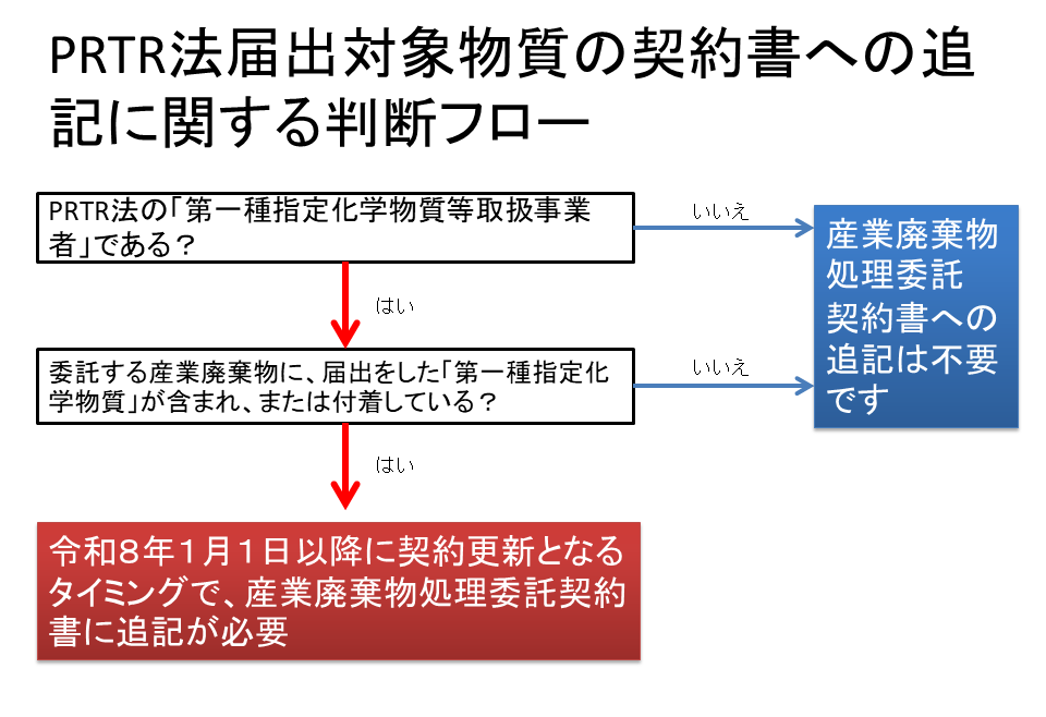 「廃棄物処理法施行規則改正」（第４回　PRTR法対象事業者の委託契約書への追記方法）画像１