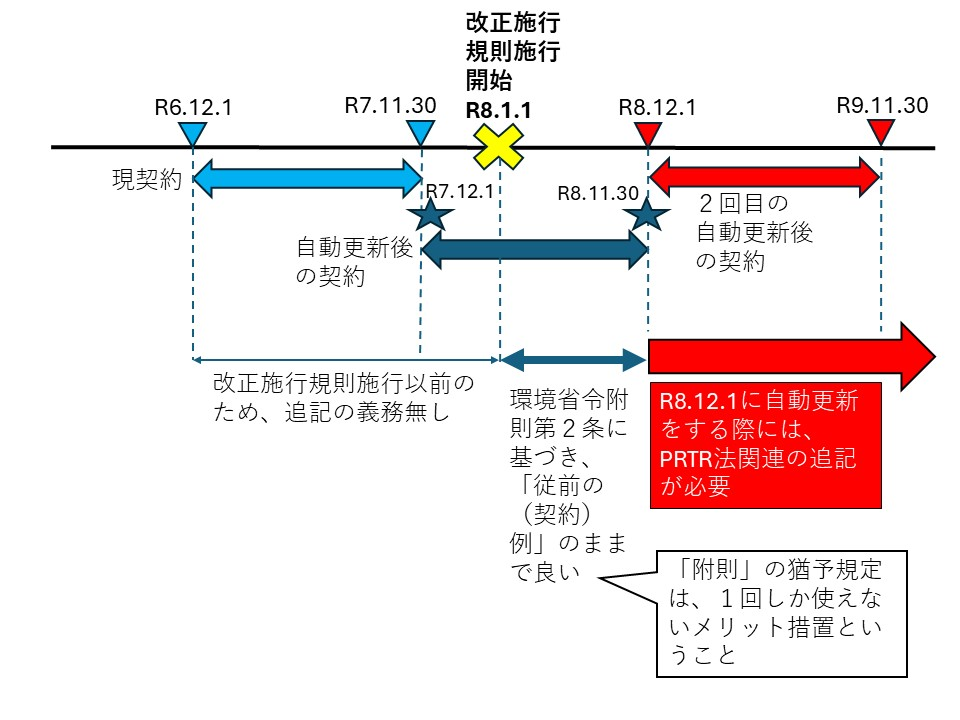 「廃棄物処理法施行規則改正」（第４回　PRTR法対象事業者の委託契約書への追記方法）画像2