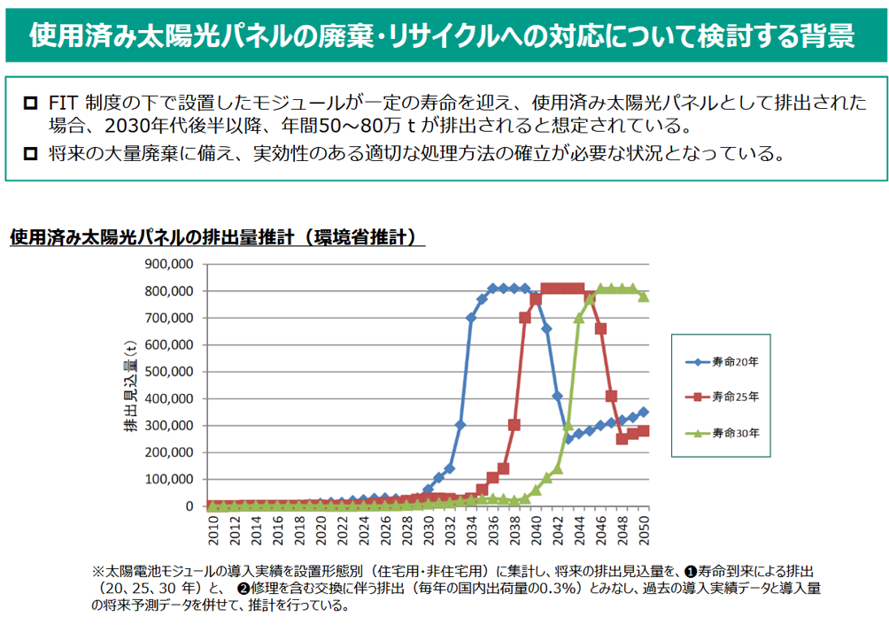 使用済み太陽光パネルの破棄・リサイクルへの対応について検討する背景