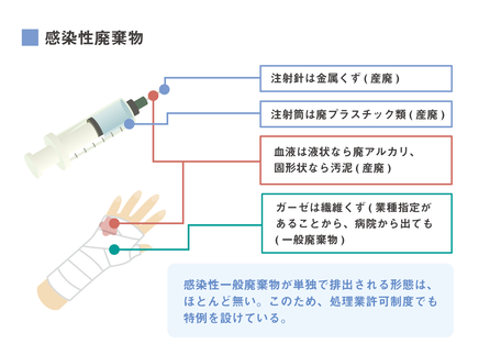 臨時企画「感染性廃棄物」画像2